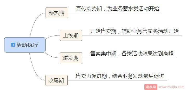 如何通过活动提高店铺KPI指标？