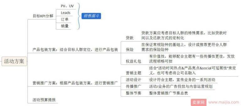 如何通过活动提高店铺KPI指标？