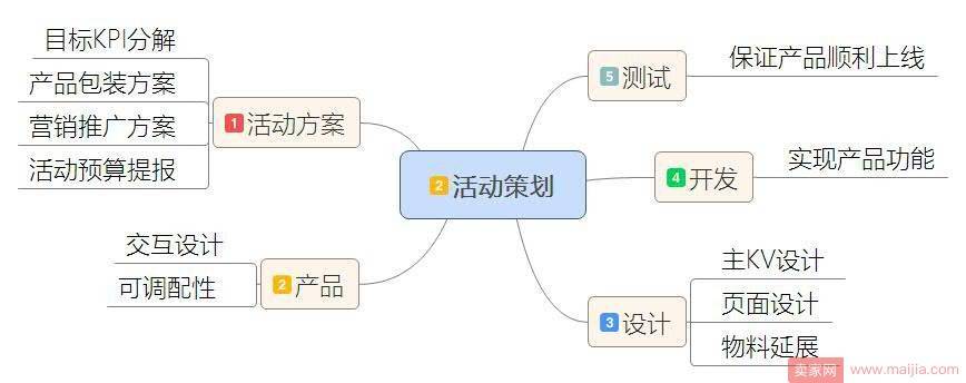 如何通过活动提高店铺KPI指标？