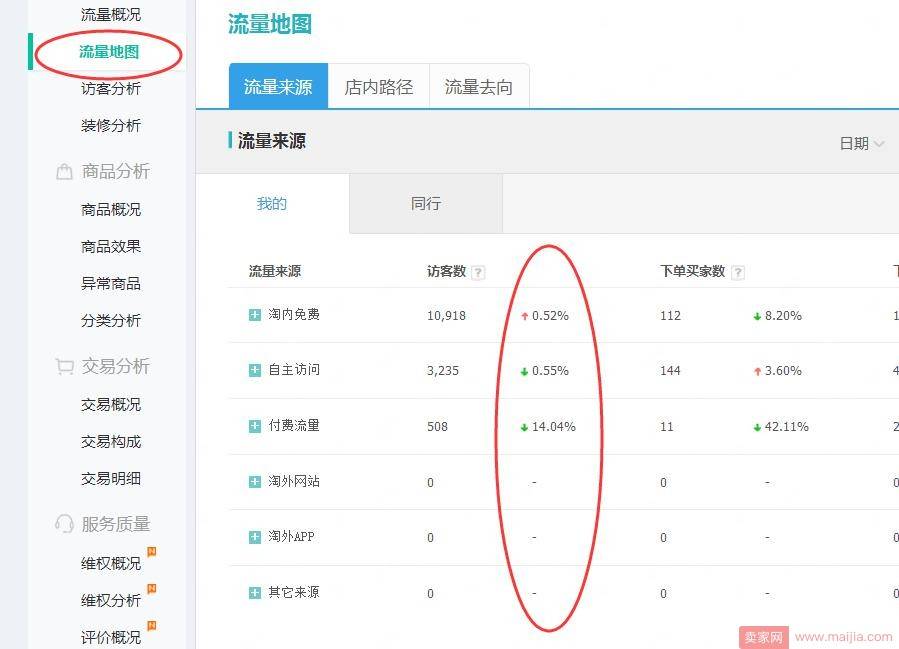 店铺起不来的原因是什么？你需要给店铺做个全身检查
