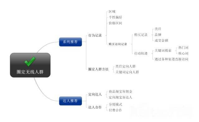 宝贝想要上手淘首页，秘诀都在这！