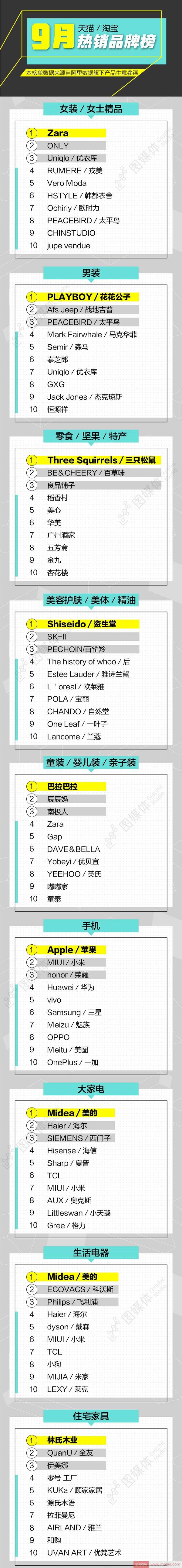 9月淘宝天猫热销榜：老字号品牌异军突起