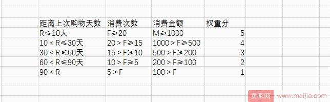 利用RFM模型对淘宝会员数据进行分析