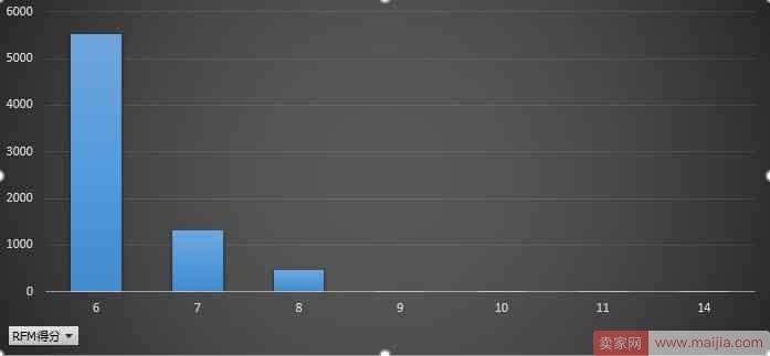 利用RFM模型对淘宝会员数据进行分析