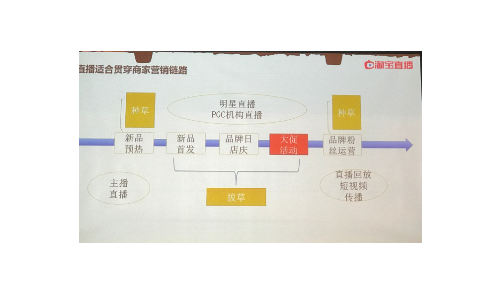 直播适合贯穿商家营销链路