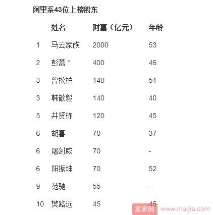 2017胡润中国富豪榜发布：阿里系43人上榜