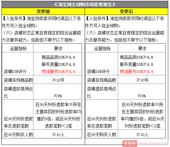 淘宝网调整全球购市场对物流服务DSR的要求