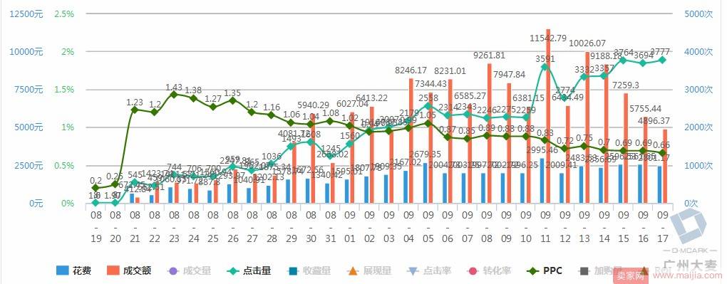 双十一临近，你的直通车策略跟上节奏了吗？