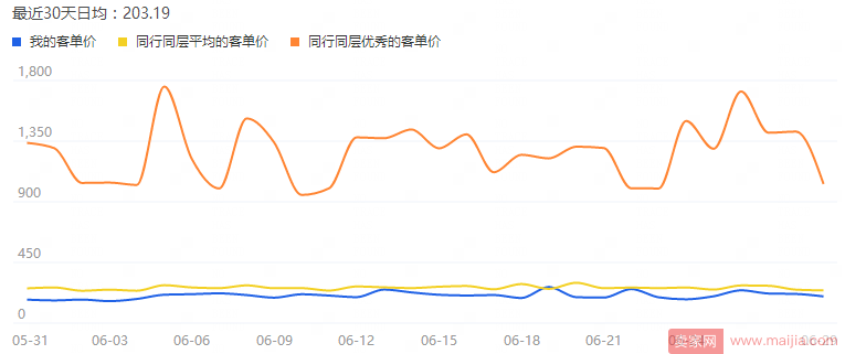 这些指标都出色了，你的宝贝想不热卖都难