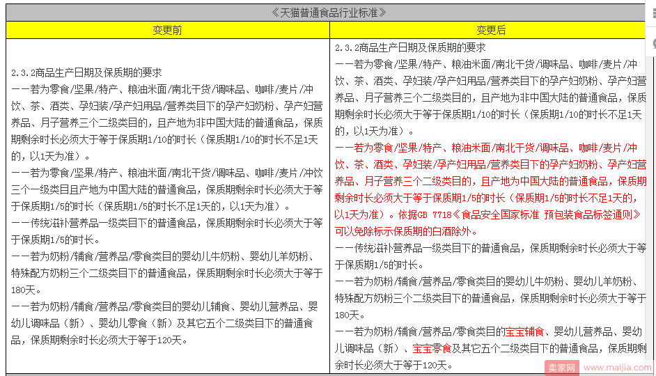 剩余保质期规则又调整，这次涉及到这两个行业