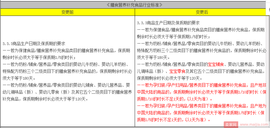 剩余保质期规则又调整，这次涉及到这两个行业