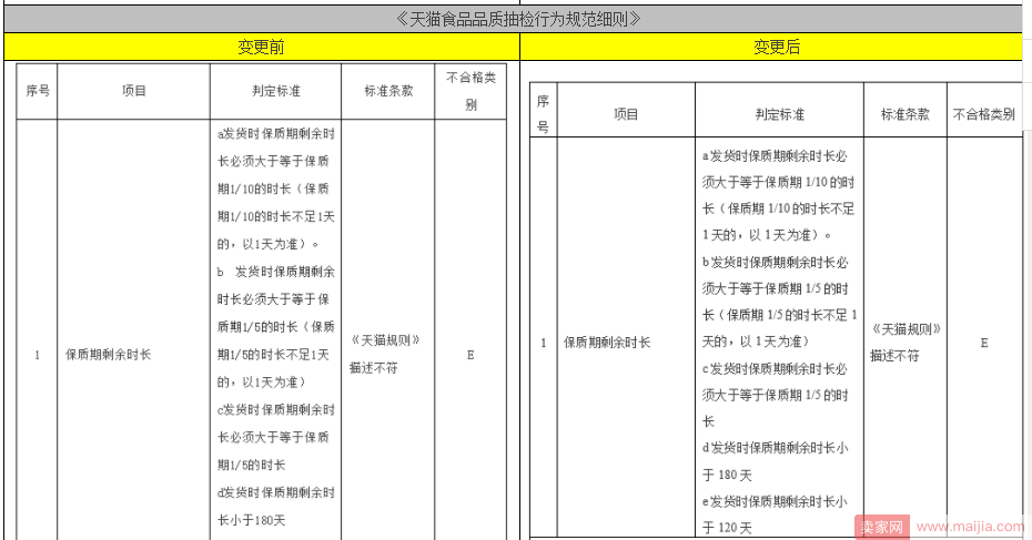 剩余保质期规则又调整，这次涉及到这两个行业