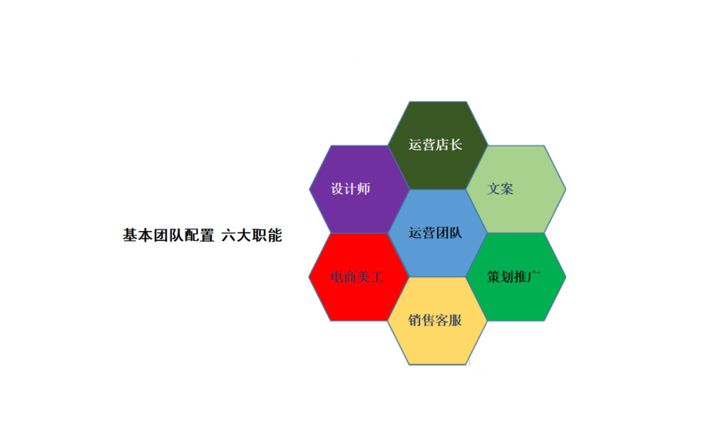 基本团队配置：六大职能