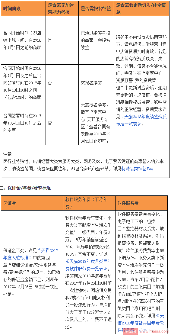 天猫2018年度续签明天开始，商家可自助续签