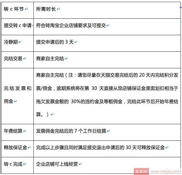 天猫店铺转淘宝企业店铺功能将开通，今年续签失败的商家能申请了