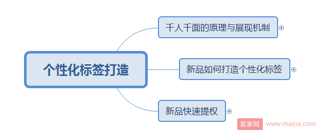 打造个性化标签第一篇：展现机制以及原理