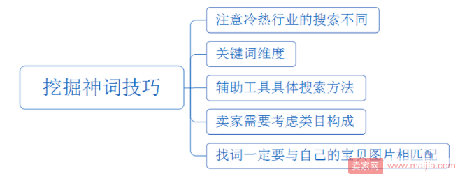 标题潜在神词，流量无需再担心！