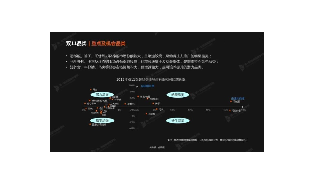 双11品类：重点及机会品类