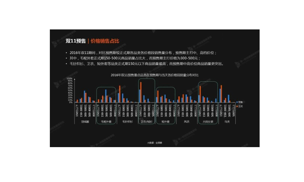 双11预售：价格销售占比