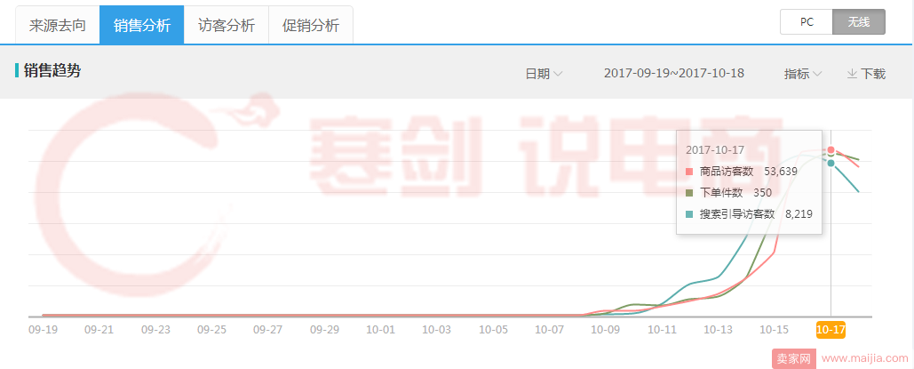 喜迎十九大：揭秘直通车，日引流量40000+的秘诀，一周搜索稳定上万