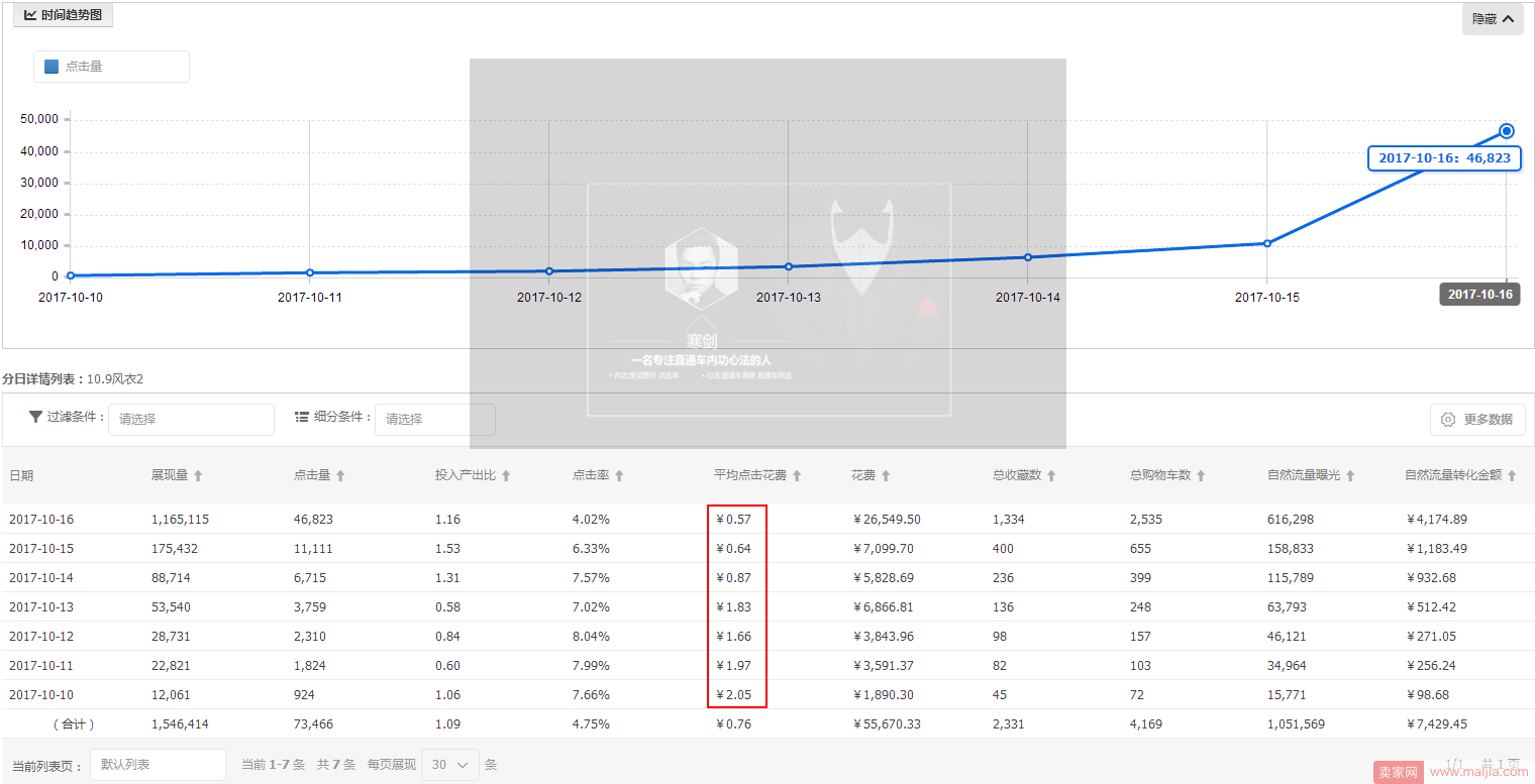 喜迎十九大：揭秘直通车，日引流量40000+的秘诀，一周搜索稳定上万