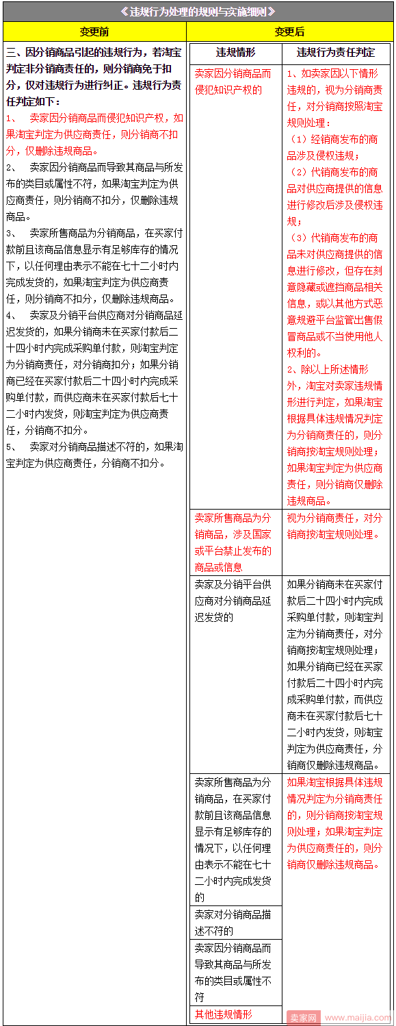 分销代销商家注意，这些违规行为被判定为你们的责任