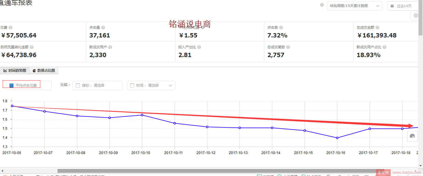 十月末蓄水期如何优化布局直通车，冲刺双11？