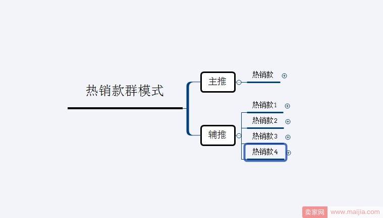 主推款开始衰退，如何快速找出店铺下一个热销款？