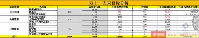 把握双十一期间运营规划，让店铺完美爆发