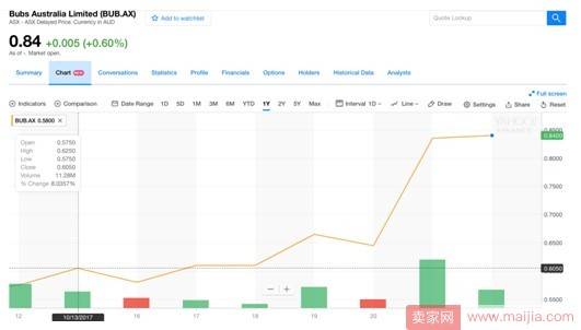 众多国际品牌宣布参与天猫双11后，股价瞬间暴涨