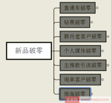 抓住这两点，破零对店铺来说很简单