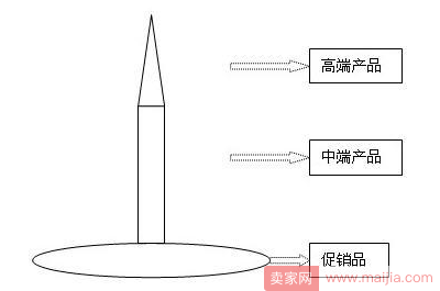 淘宝运营之构建自己的价格体系