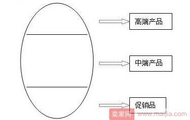 淘宝运营之构建自己的价格体系