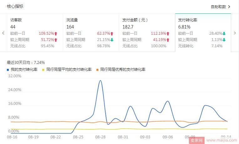 综合转化率的提升，转化成交才是王道