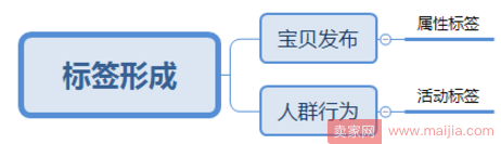 精准的标签才能帮助我们获得更多的精准流量