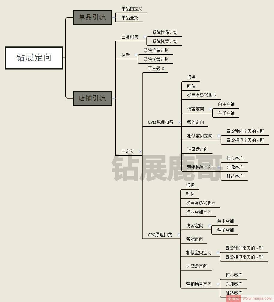 看懂这些，钻展1周回报提升90%！