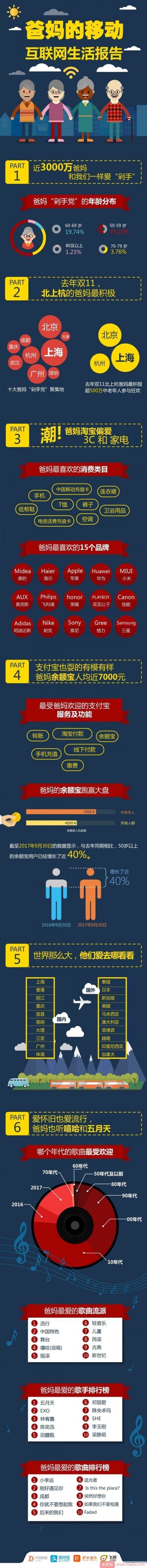 阿里大数据：全国有3000万50岁以上中老年“剁手党”