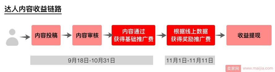 双11福利：必买清单“商品盘点”特招渠道招稿