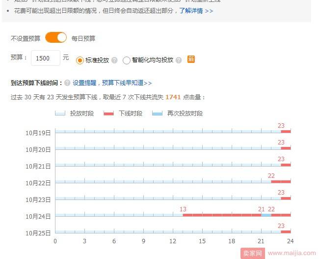 爆款宝贝直通车操作，拖价限额重复拖价做低价引流