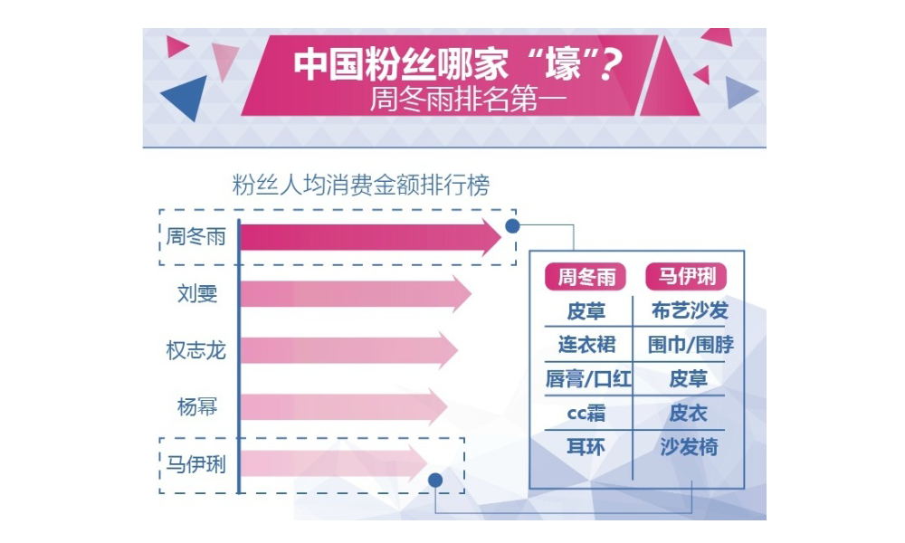 中国粉丝哪家最“壕”？周冬雨排名第一