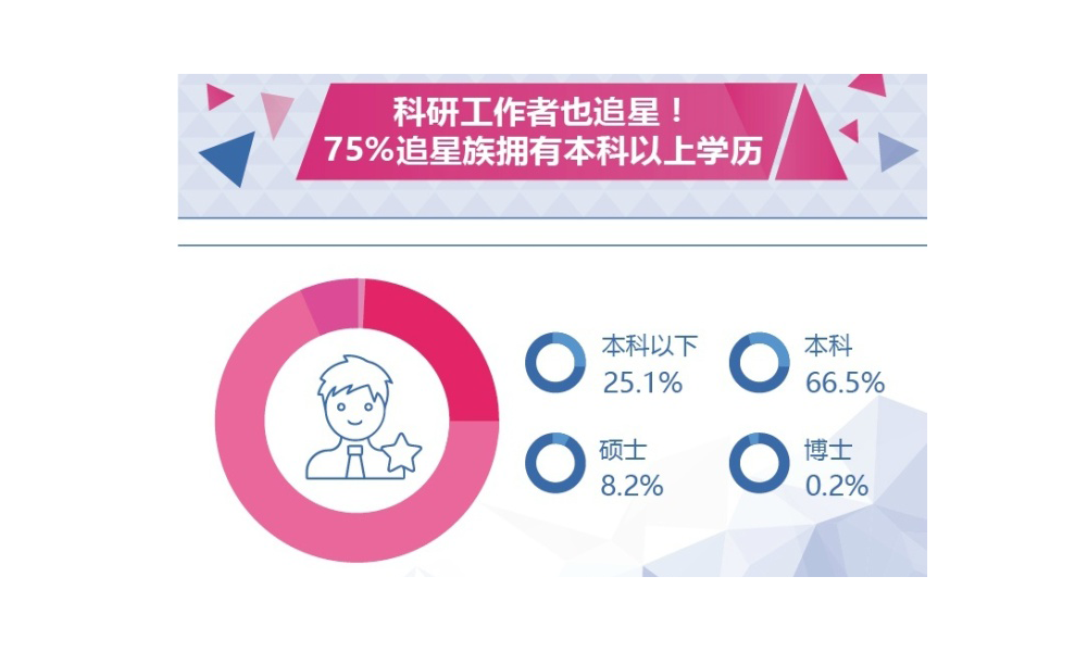 科研工作者也追星！75%追星族拥有本科以上学历