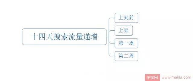 如何让店铺单品流量快速暴涨？