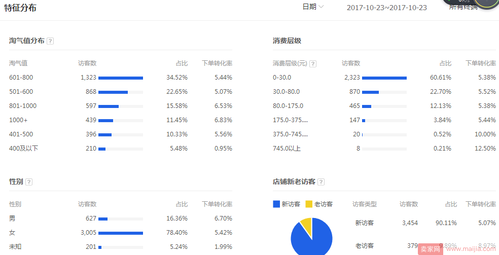 你的产品和店铺人群匹配吗？