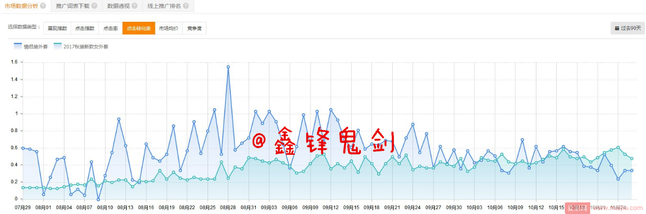 直通车优化，靠感觉是做不好的