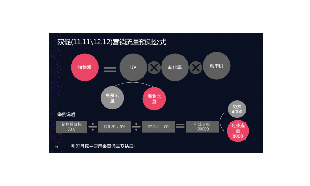 双促（11.11/12.12）营销流量预测公式