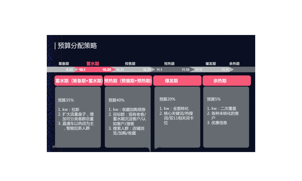 预算分配策略