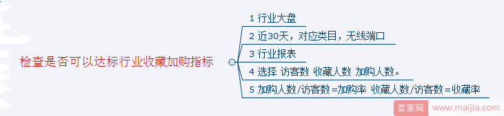 直通车数据分析和诊断流程