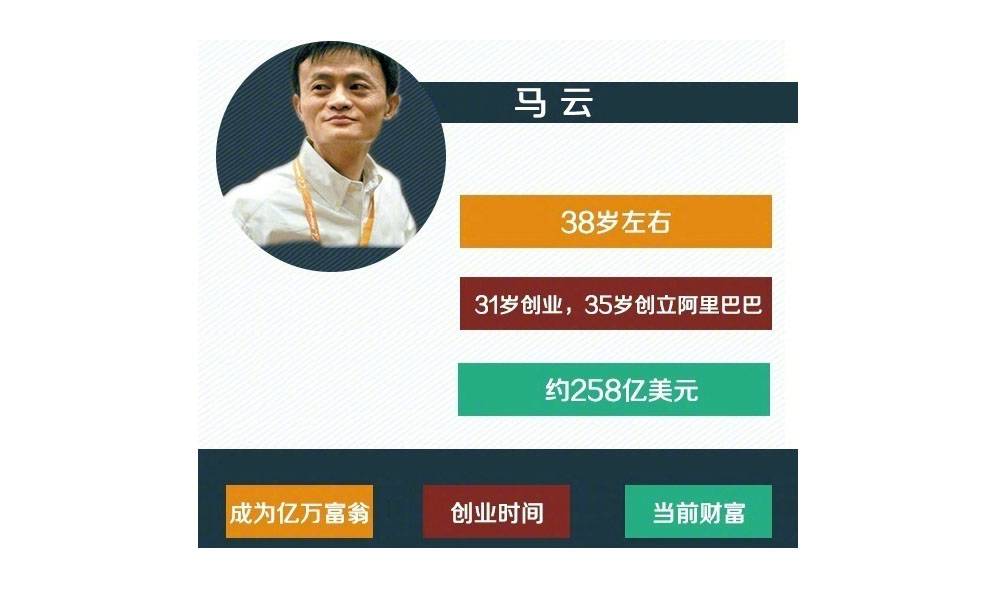 马云，31岁创业，35岁创立阿里巴巴，38岁左右成为亿万富翁