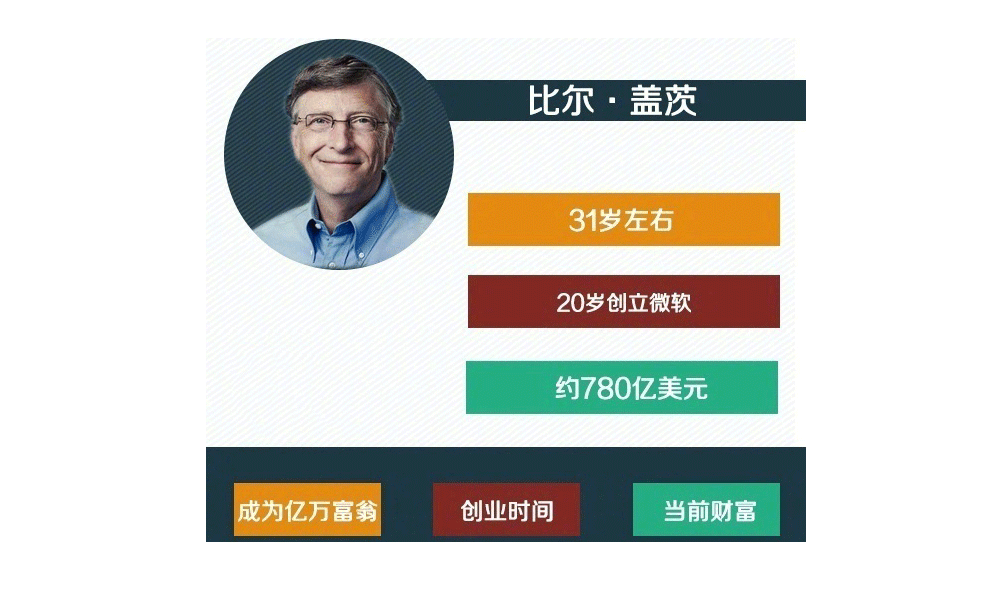 比尔·盖茨，20岁成立微软，31岁左右成为亿万富翁