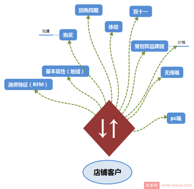 必须收藏！让销售量提升20倍的老客户营销